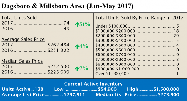 Market Watch Monthly Newsletter - 05May 2017 Dagsboro Market Watch Monthly Newsletter - 05May 2017 Dagsboro