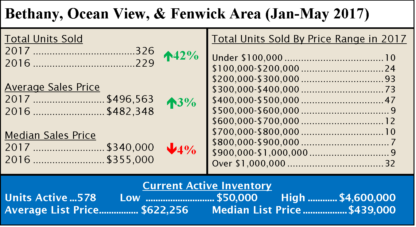 Market Watch Monthly Newsletter - Bethany