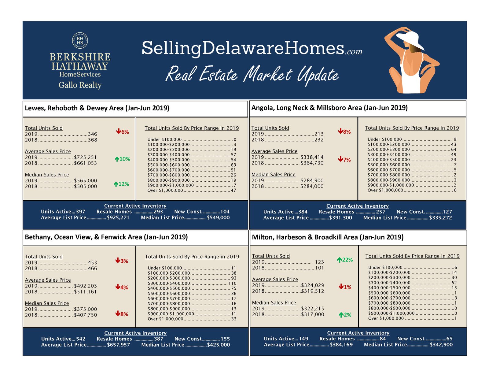 Current Real Estate Market Conditions for Sussex County, DE