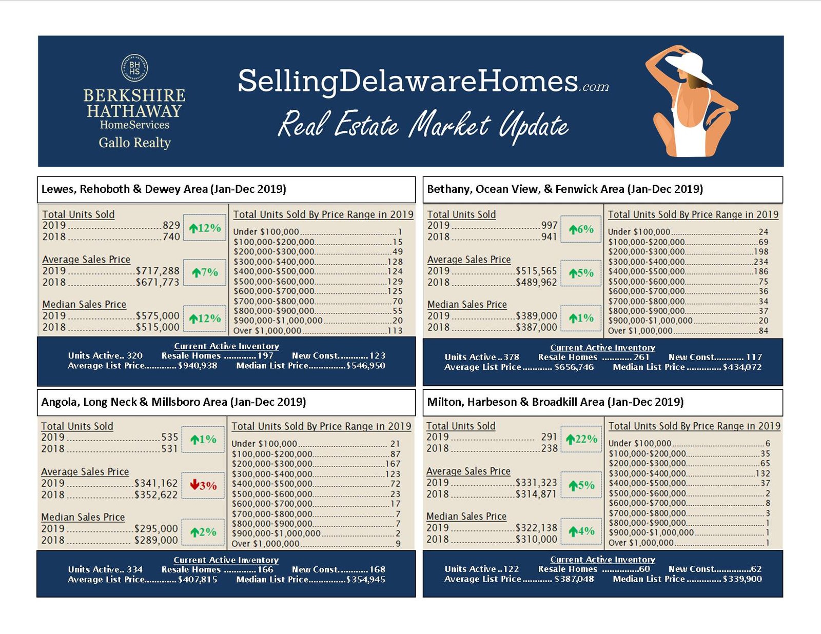 Real Estate Market Update – December 2019