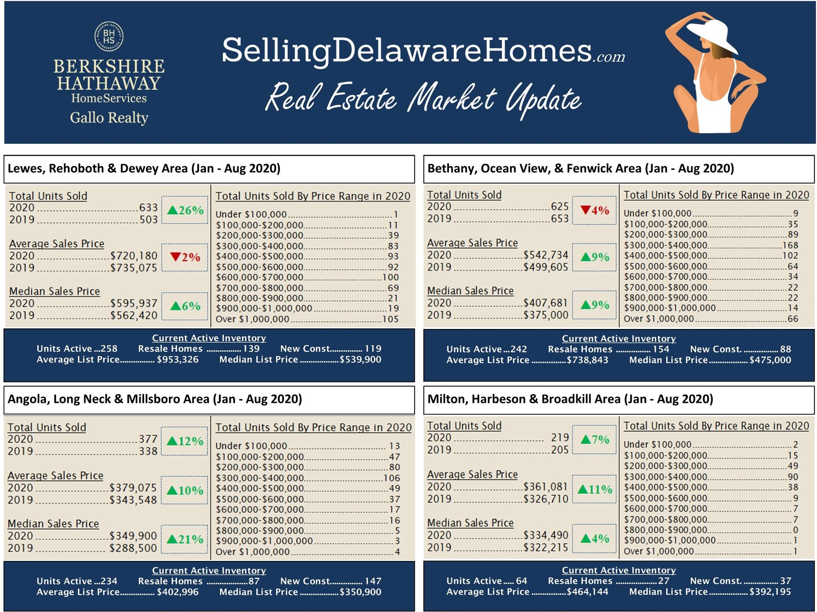 Real Estate Market Activity Sussex County August 2020